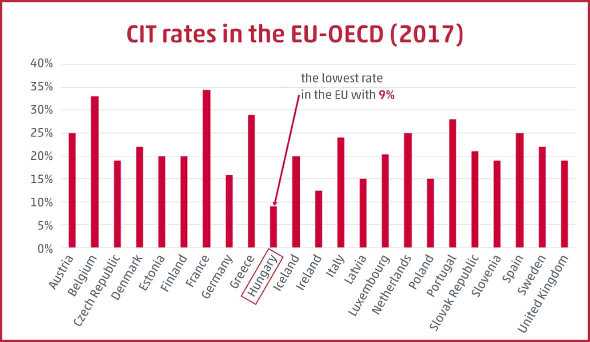 Relation between corporate tax rate and transfer pricing rules WTS Klient