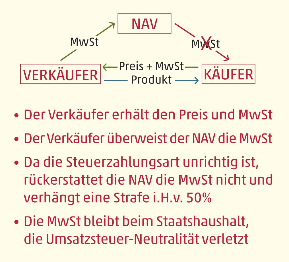 reverse-charge-verfahren