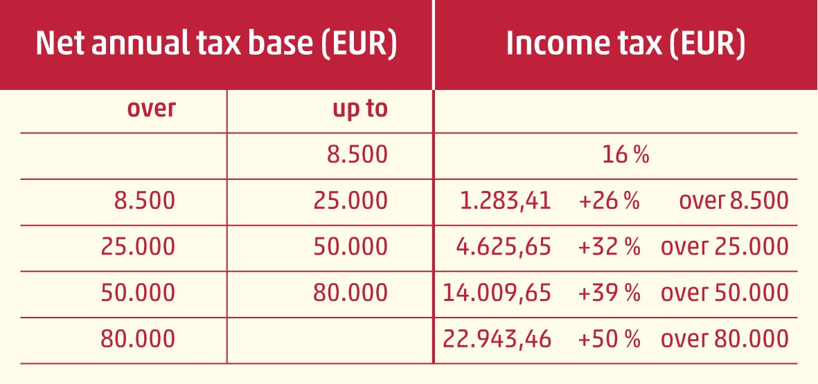 tax-reform-in-Slovenia-table1