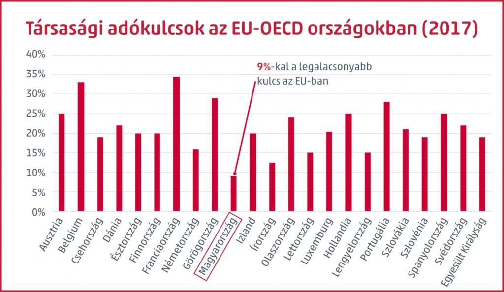 társasági adókulcs
