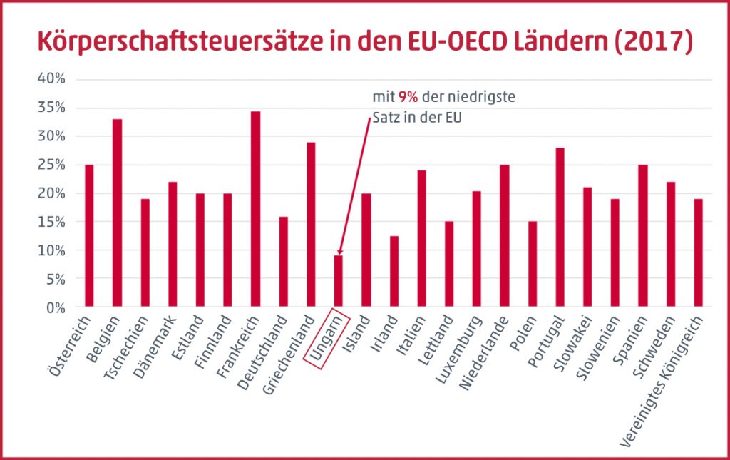 Körperschaftsteuersatz